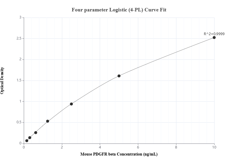 Sandwich ELISA standard curve of MP01260-1, Mouse PDGFR beta Recombinant Matched Antibody Pair - PBS only. 84388-3-PBS was coated to a plate as the capture antibody and incubated with serial dilutions of standard Eg1533. 84388-1-PBS was HRP conjugated as the detection antibody. Range: 0.156-10 ng/mL